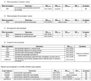 Табеле са описом инструкција.png
