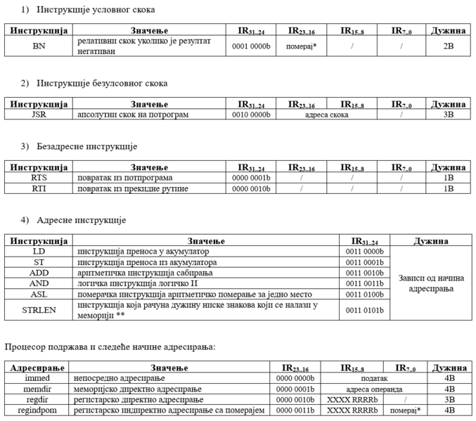 Датотека:Табеле са описом инструкција.png